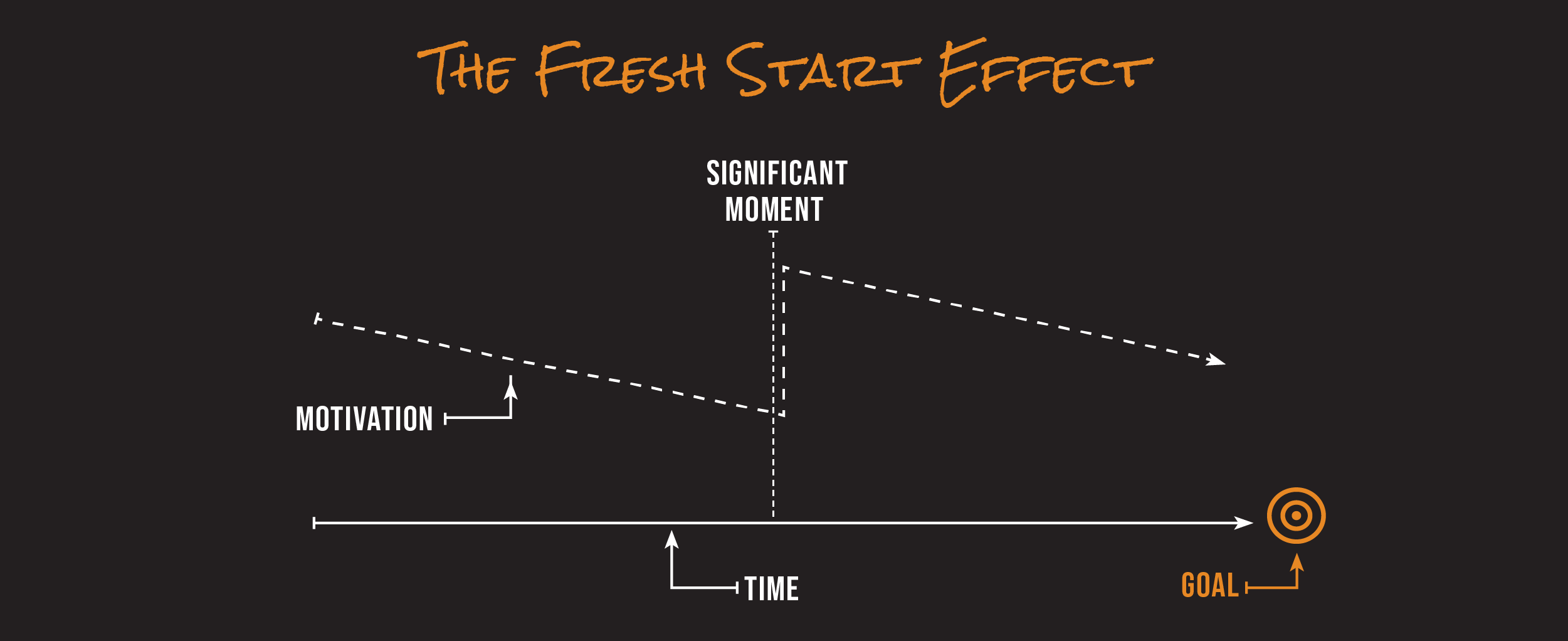Fresh Start Effect – Behavior Shift